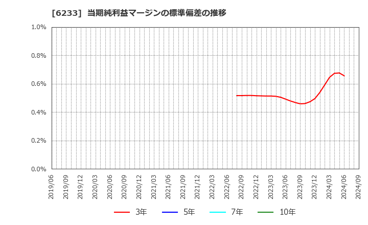 6233 ＫＬＡＳＳ(株): 当期純利益マージンの標準偏差の推移