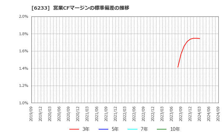 6233 ＫＬＡＳＳ(株): 営業CFマージンの標準偏差の推移