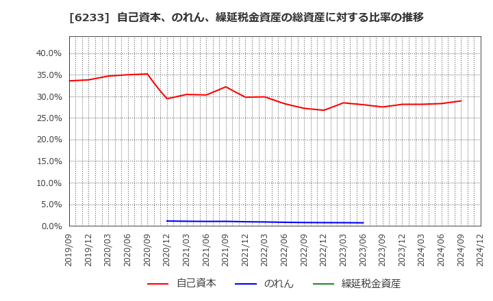 6233 ＫＬＡＳＳ(株): 自己資本、のれん、繰延税金資産の総資産に対する比率の推移