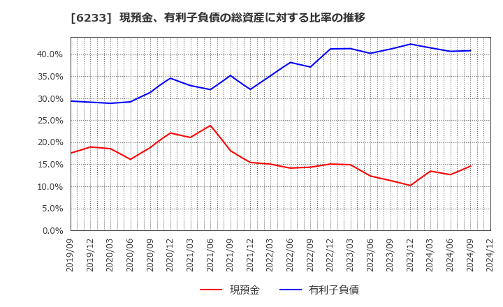 6233 ＫＬＡＳＳ(株): 現預金、有利子負債の総資産に対する比率の推移