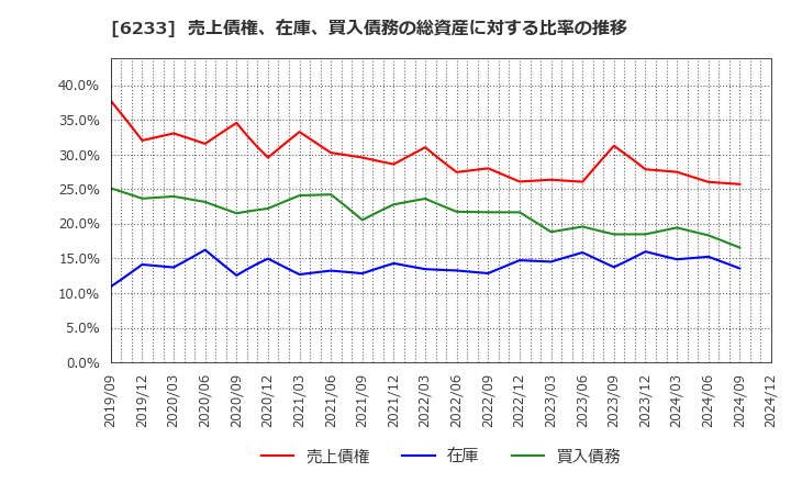 6233 ＫＬＡＳＳ(株): 売上債権、在庫、買入債務の総資産に対する比率の推移