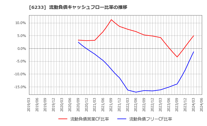 6233 ＫＬＡＳＳ(株): 流動負債キャッシュフロー比率の推移