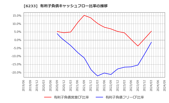 6233 ＫＬＡＳＳ(株): 有利子負債キャッシュフロー比率の推移