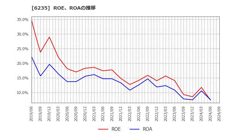 6235 (株)オプトラン: ROE、ROAの推移