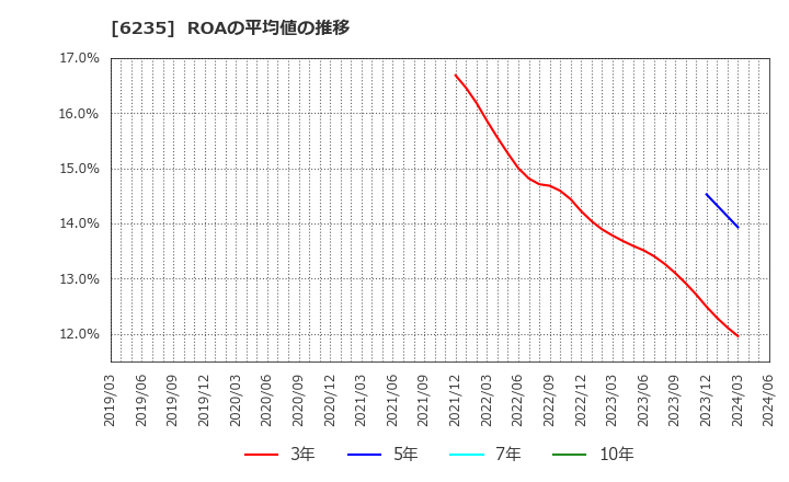 6235 (株)オプトラン: ROAの平均値の推移