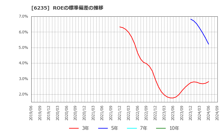 6235 (株)オプトラン: ROEの標準偏差の推移