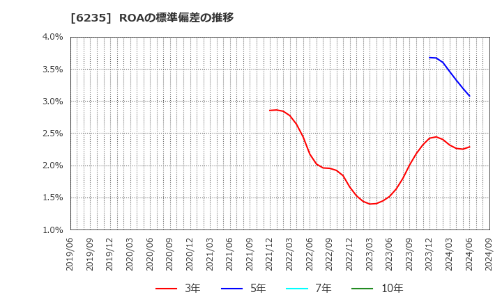 6235 (株)オプトラン: ROAの標準偏差の推移