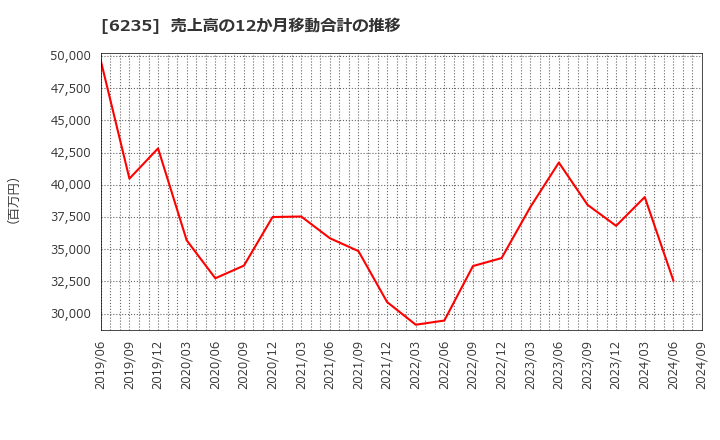 6235 (株)オプトラン: 売上高の12か月移動合計の推移