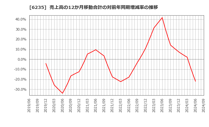 6235 (株)オプトラン: 売上高の12か月移動合計の対前年同期増減率の推移