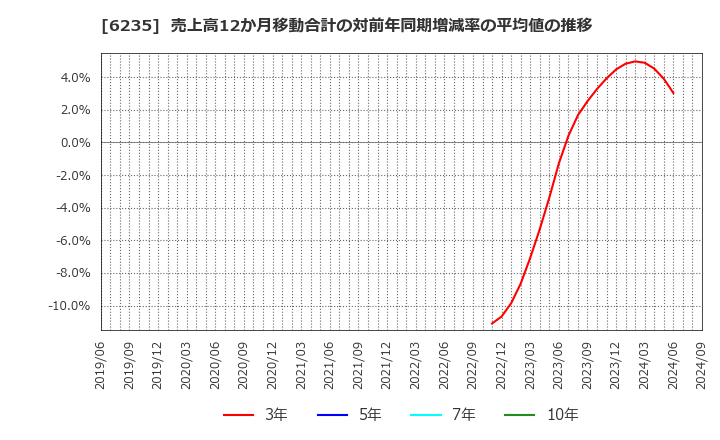 6235 (株)オプトラン: 売上高12か月移動合計の対前年同期増減率の平均値の推移