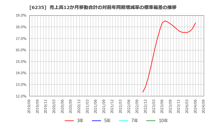 6235 (株)オプトラン: 売上高12か月移動合計の対前年同期増減率の標準偏差の推移