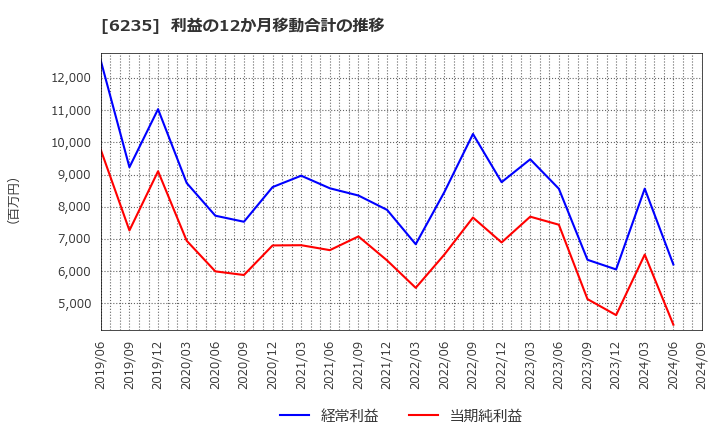 6235 (株)オプトラン: 利益の12か月移動合計の推移