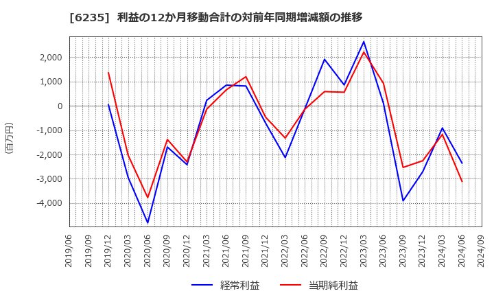 6235 (株)オプトラン: 利益の12か月移動合計の対前年同期増減額の推移