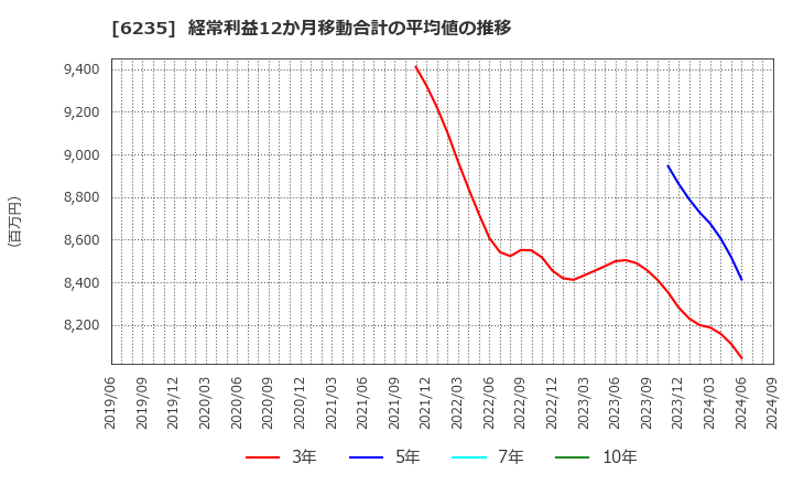 6235 (株)オプトラン: 経常利益12か月移動合計の平均値の推移