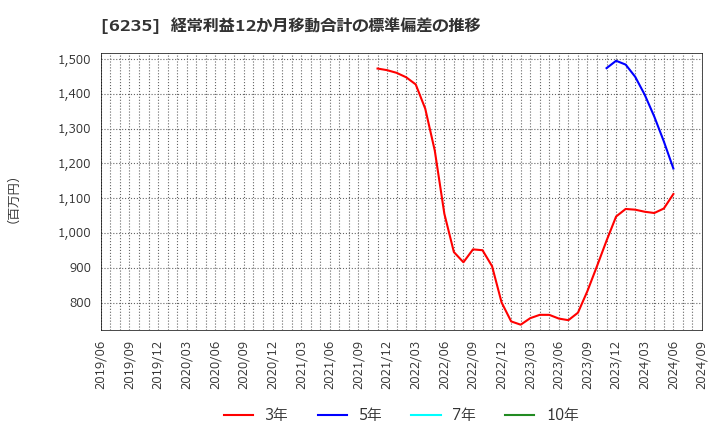 6235 (株)オプトラン: 経常利益12か月移動合計の標準偏差の推移