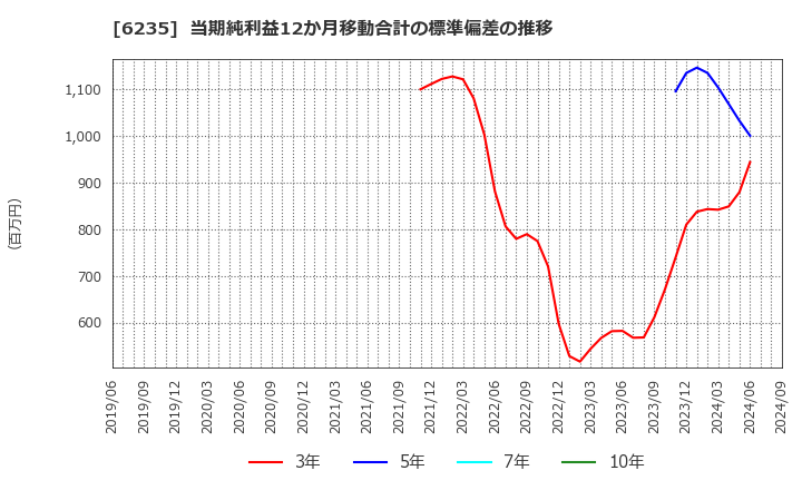 6235 (株)オプトラン: 当期純利益12か月移動合計の標準偏差の推移