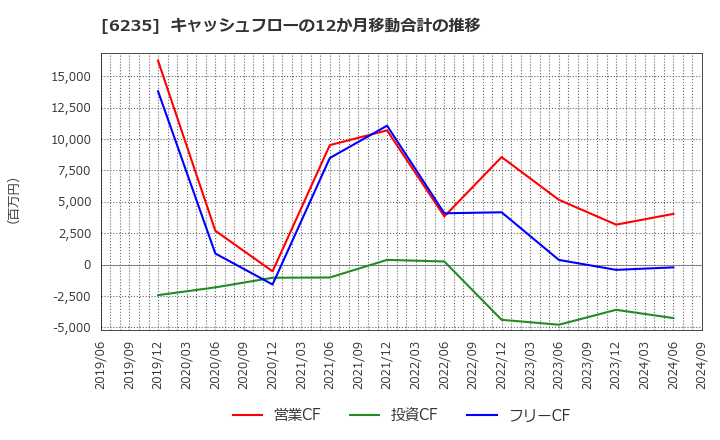 6235 (株)オプトラン: キャッシュフローの12か月移動合計の推移