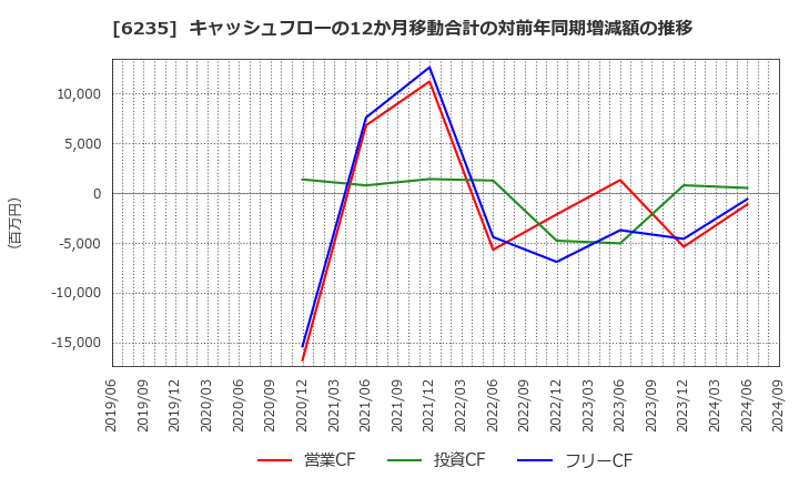 6235 (株)オプトラン: キャッシュフローの12か月移動合計の対前年同期増減額の推移