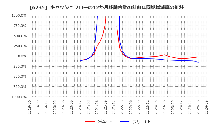 6235 (株)オプトラン: キャッシュフローの12か月移動合計の対前年同期増減率の推移