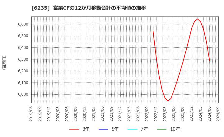 6235 (株)オプトラン: 営業CFの12か月移動合計の平均値の推移