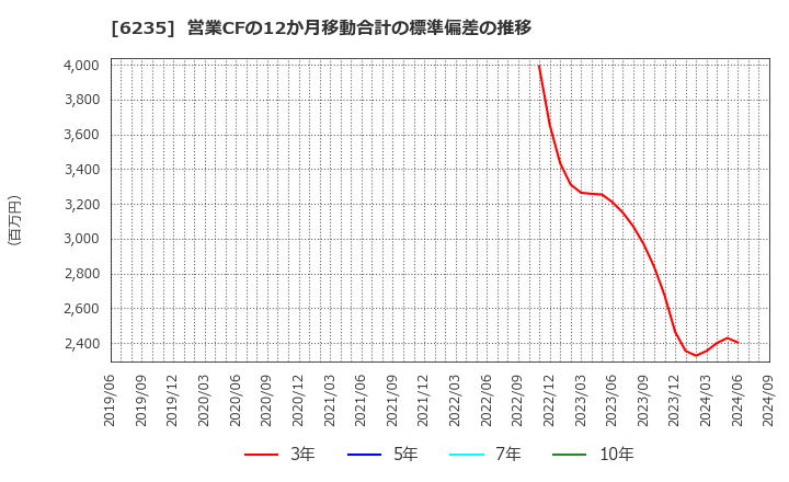 6235 (株)オプトラン: 営業CFの12か月移動合計の標準偏差の推移