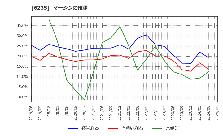6235 (株)オプトラン: マージンの推移