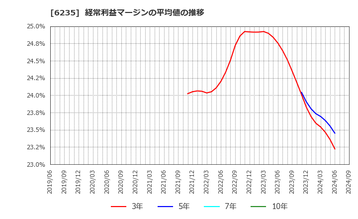 6235 (株)オプトラン: 経常利益マージンの平均値の推移