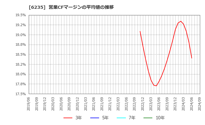 6235 (株)オプトラン: 営業CFマージンの平均値の推移