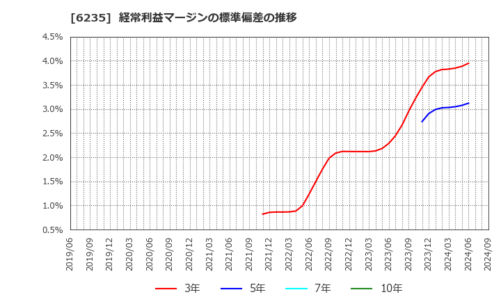 6235 (株)オプトラン: 経常利益マージンの標準偏差の推移