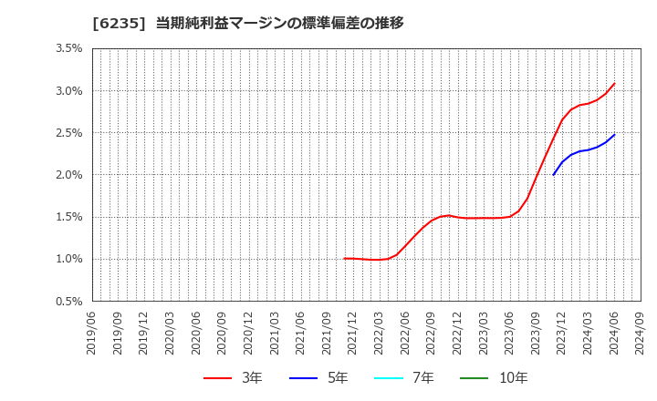 6235 (株)オプトラン: 当期純利益マージンの標準偏差の推移