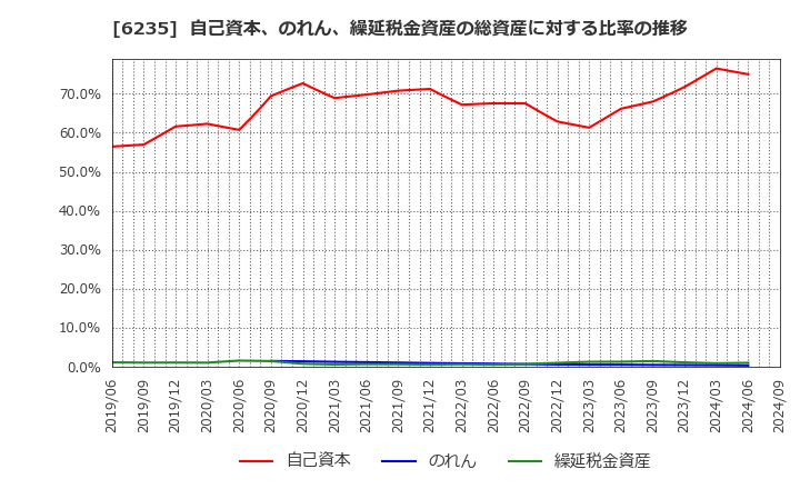 6235 (株)オプトラン: 自己資本、のれん、繰延税金資産の総資産に対する比率の推移