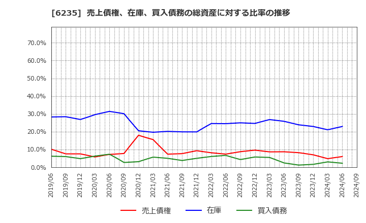 6235 (株)オプトラン: 売上債権、在庫、買入債務の総資産に対する比率の推移