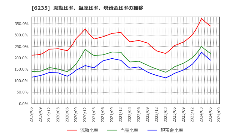 6235 (株)オプトラン: 流動比率、当座比率、現預金比率の推移