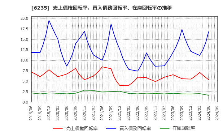 6235 (株)オプトラン: 売上債権回転率、買入債務回転率、在庫回転率の推移