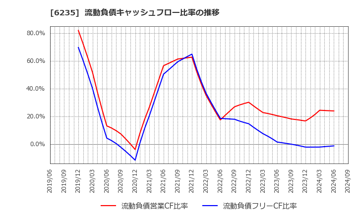 6235 (株)オプトラン: 流動負債キャッシュフロー比率の推移