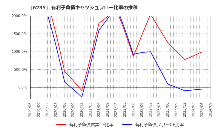 6235 (株)オプトラン: 有利子負債キャッシュフロー比率の推移