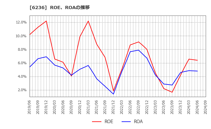 6236 ＮＣホールディングス(株): ROE、ROAの推移