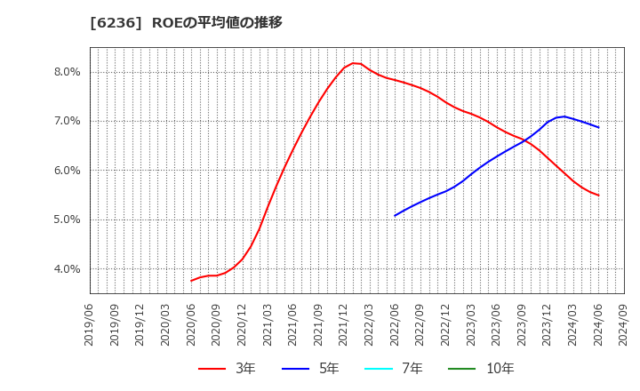 6236 ＮＣホールディングス(株): ROEの平均値の推移