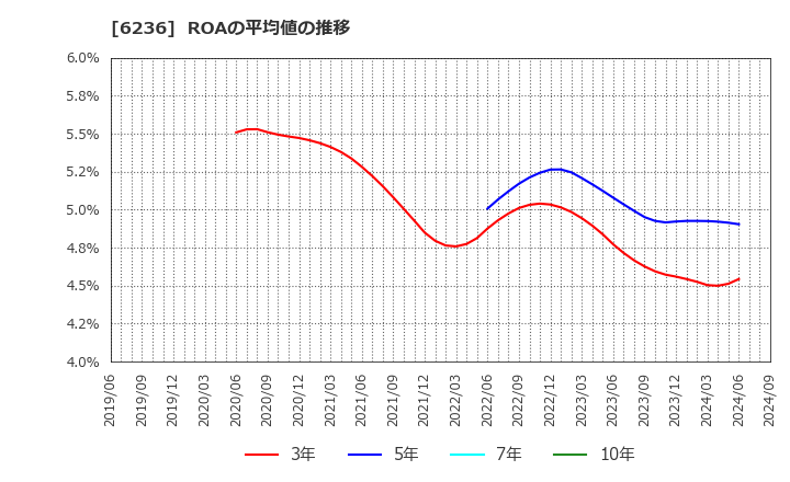 6236 ＮＣホールディングス(株): ROAの平均値の推移