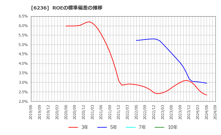 6236 ＮＣホールディングス(株): ROEの標準偏差の推移