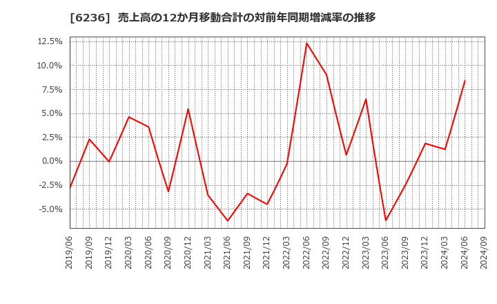 6236 ＮＣホールディングス(株): 売上高の12か月移動合計の対前年同期増減率の推移