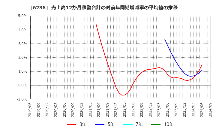 6236 ＮＣホールディングス(株): 売上高12か月移動合計の対前年同期増減率の平均値の推移