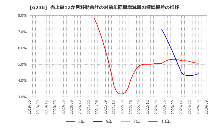 6236 ＮＣホールディングス(株): 売上高12か月移動合計の対前年同期増減率の標準偏差の推移