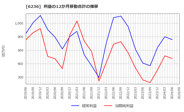 6236 ＮＣホールディングス(株): 利益の12か月移動合計の推移