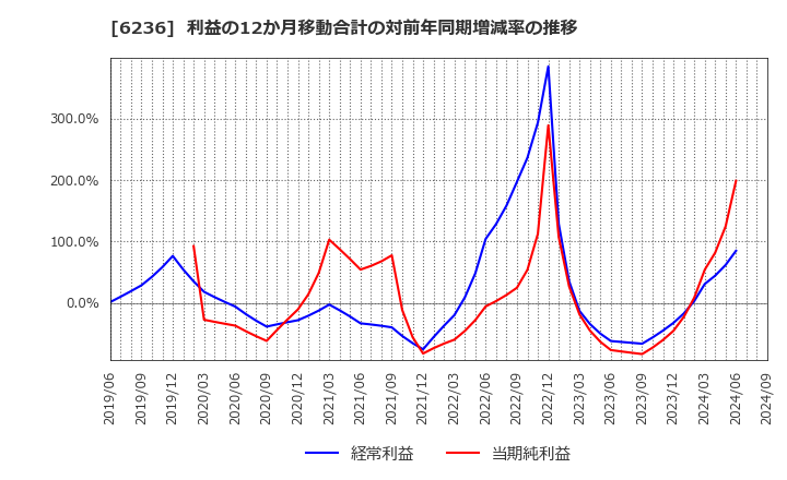 6236 ＮＣホールディングス(株): 利益の12か月移動合計の対前年同期増減率の推移