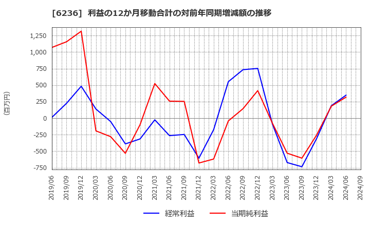 6236 ＮＣホールディングス(株): 利益の12か月移動合計の対前年同期増減額の推移