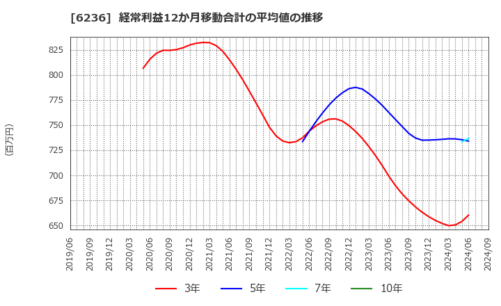 6236 ＮＣホールディングス(株): 経常利益12か月移動合計の平均値の推移