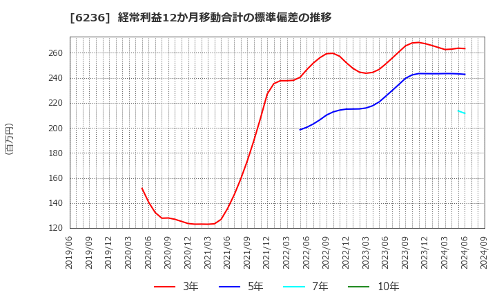 6236 ＮＣホールディングス(株): 経常利益12か月移動合計の標準偏差の推移