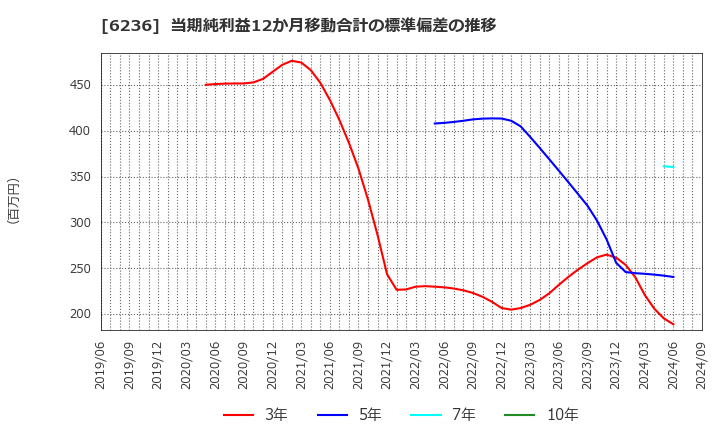 6236 ＮＣホールディングス(株): 当期純利益12か月移動合計の標準偏差の推移