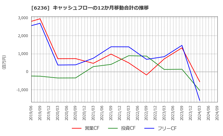 6236 ＮＣホールディングス(株): キャッシュフローの12か月移動合計の推移